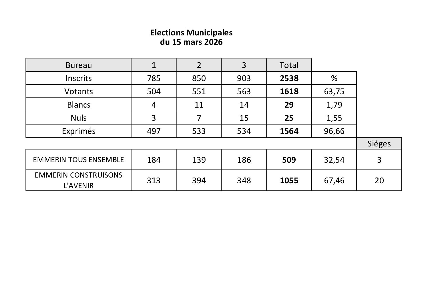 Thumbnail for the post titled: Résultat Élections Municipales 2026